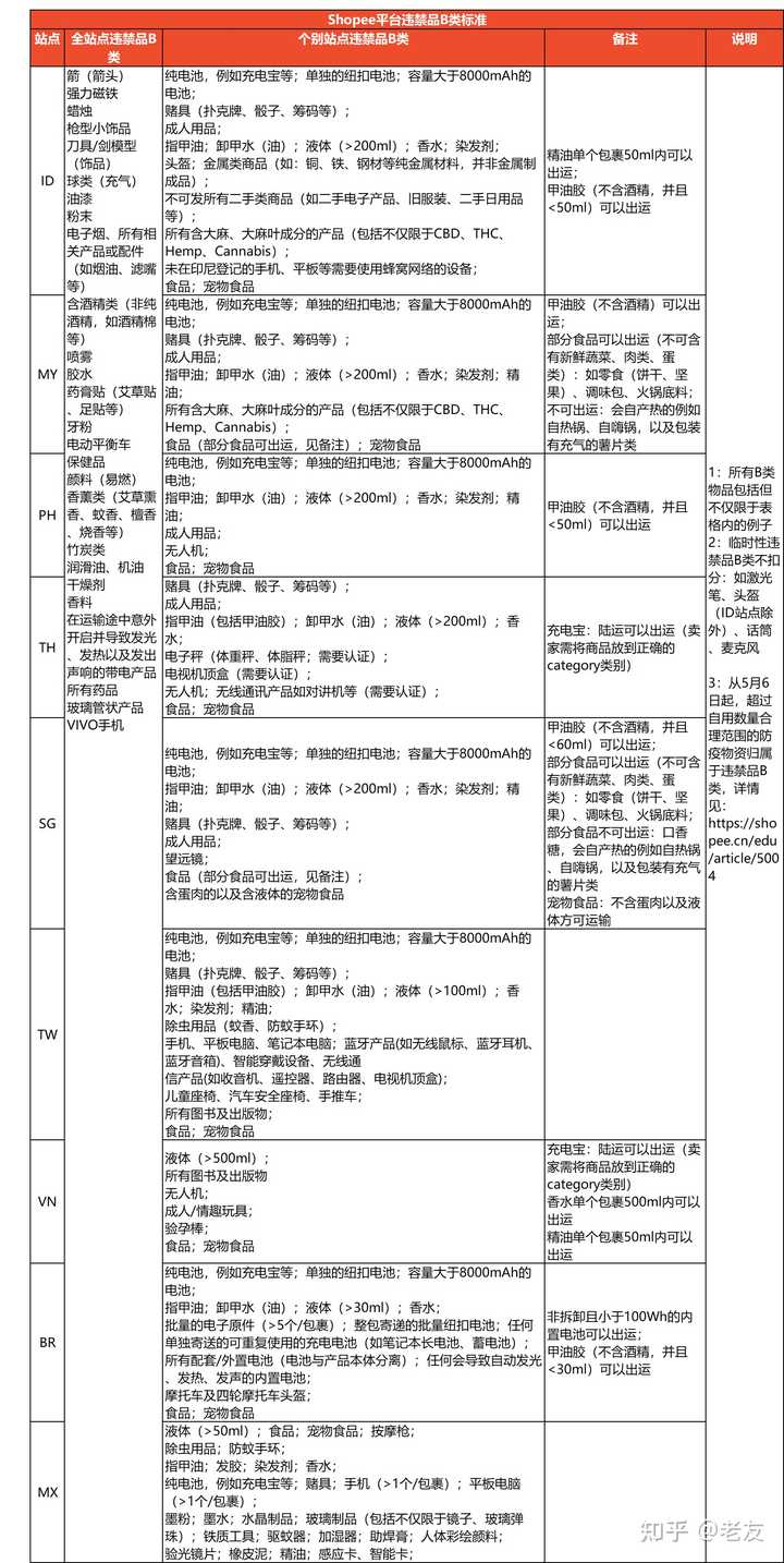 跨境电商shopee台湾站什么类目比较好卖?