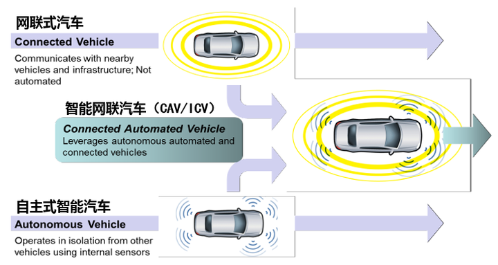 智能网联汽车英文是smart Car还是connected Car 智能汽车 车联网又该怎么说 玩沙子的回答 知乎