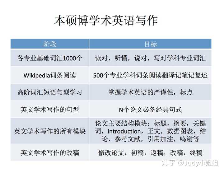 为什么英语再好的中国人也很难100 讲出native Speaker 的感觉 Judy小姐姐的回答 知乎