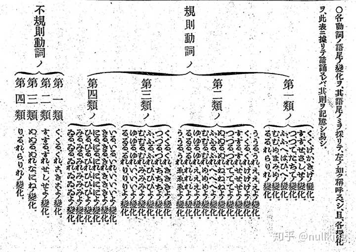 日语动词中为什么要分为 一类动词 二类动词 三类动词 如何记忆和运用 知乎 日语动词中为什么要分为 一类动词 二类动词 三类动词 如何记忆和运用 知乎