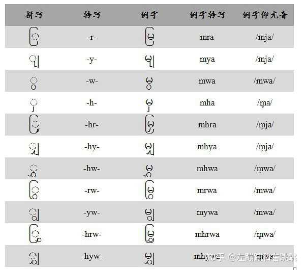 请问缅甸语如何转写成拉丁文? - 知乎