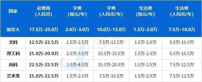 去香港留学，大概要花多少钱？