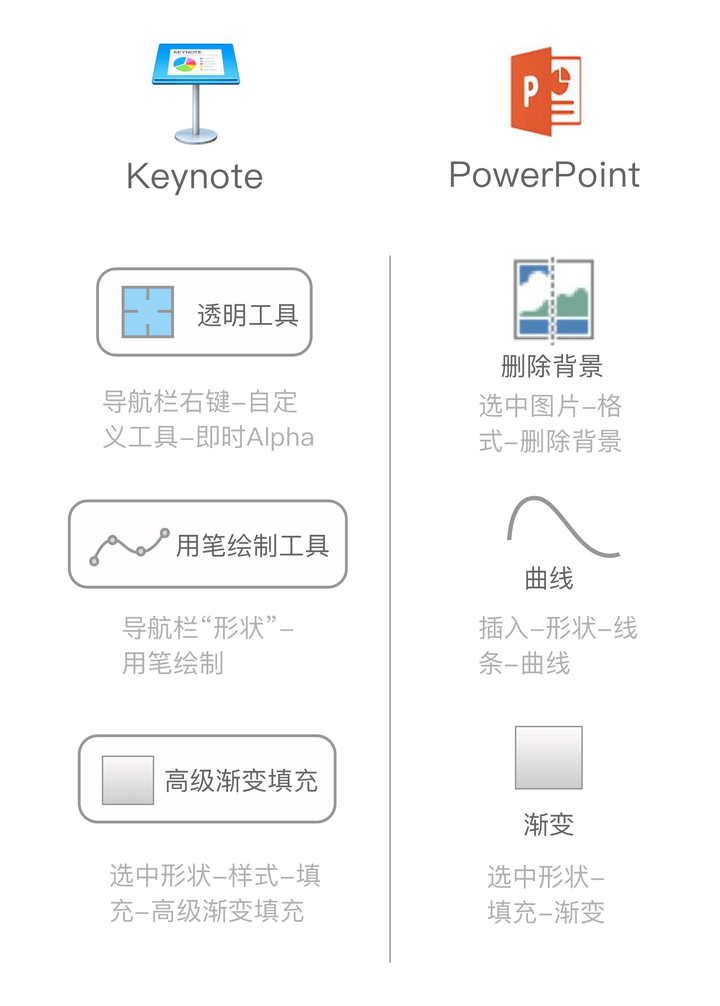 怎样做出优秀的扁平化设计风格ppt 或keynote 幻灯片演示文稿 徐同学的回答 知乎