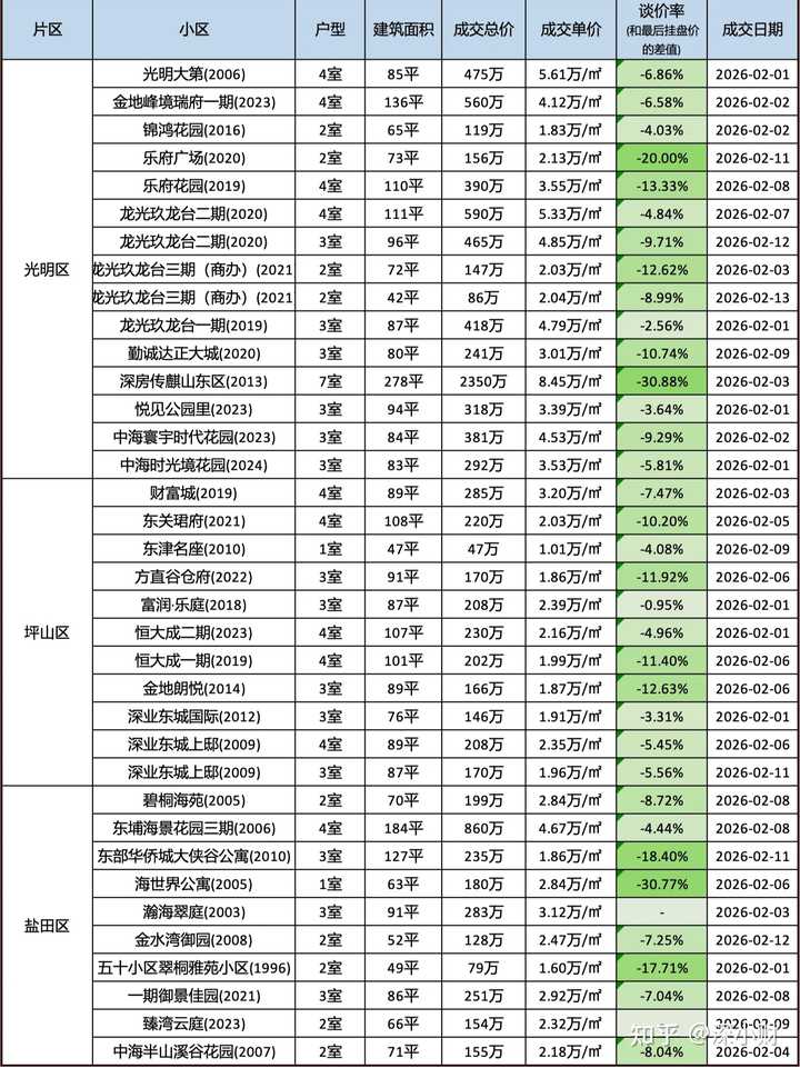 现在深圳买房,你建议买哪里? - 知乎