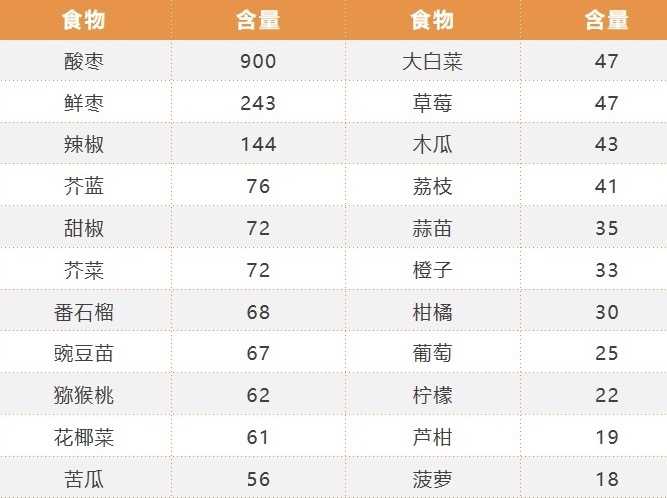 常見100g蔬菜水果中vc含量(單位:毫克)