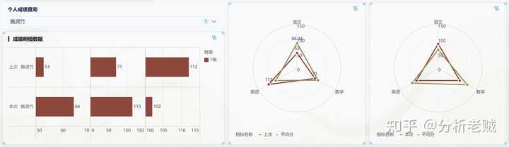 成绩分析需要哪些数据？这个专业看板全都有！——九数云BI插图10