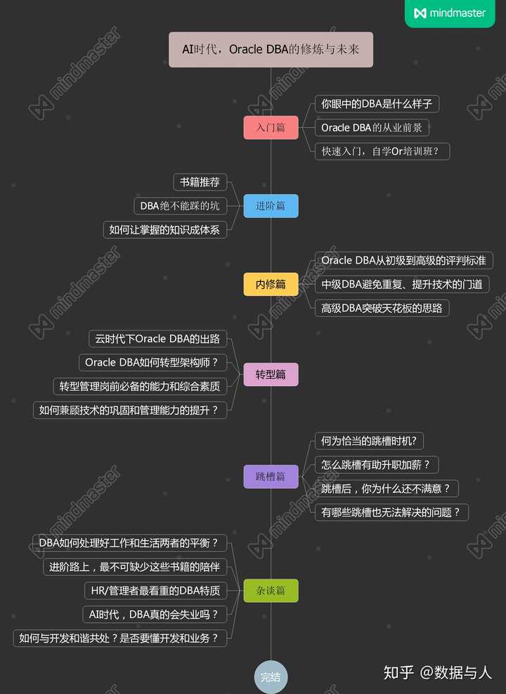 如何看待oracle Dba在云计算时代的职业危机 知乎