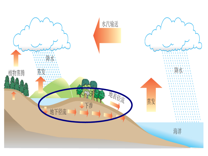 问下关于径流、径流量和流域的问题？ - 知乎