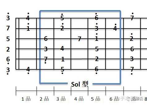 吉他怎么练习爬音阶 具体是怎么爬的 电吉他爬音阶 二安网