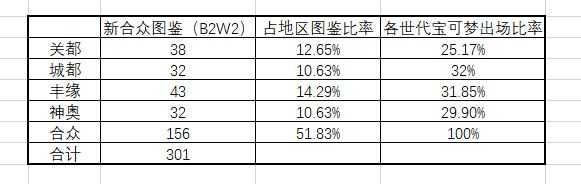 精灵宝可梦系列应如何解决宝可梦数量不断增加造成的游戏门槛提高 知乎