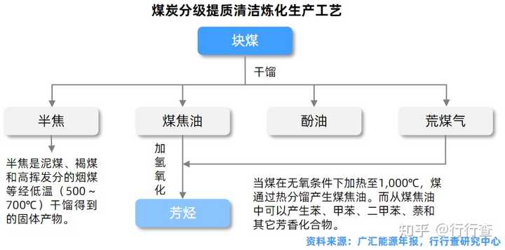 我国煤炭的主要用途有哪些？各占多大比例？ - 知乎