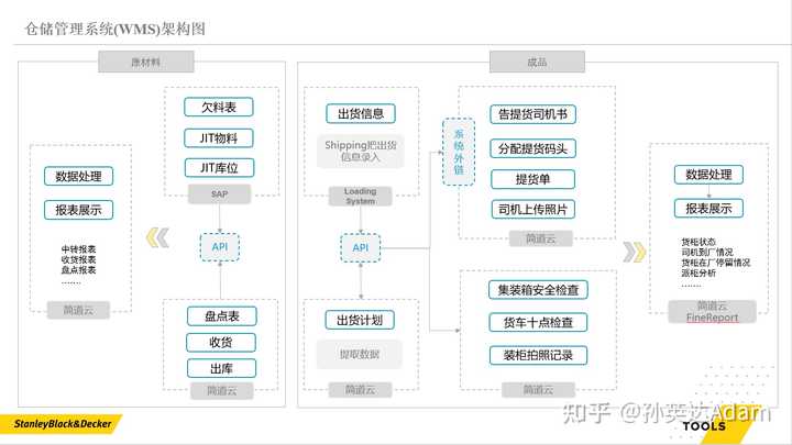 一、优秀的WMS仓库管理系统应该是如何运作的？
