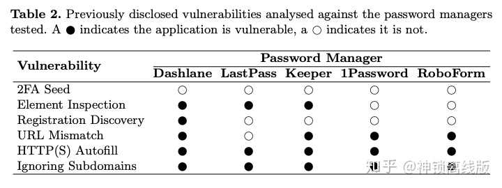 1password 和lastpass 该选哪个 知乎