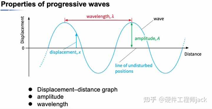 如何理解波的振动方程的初相位? - 知乎