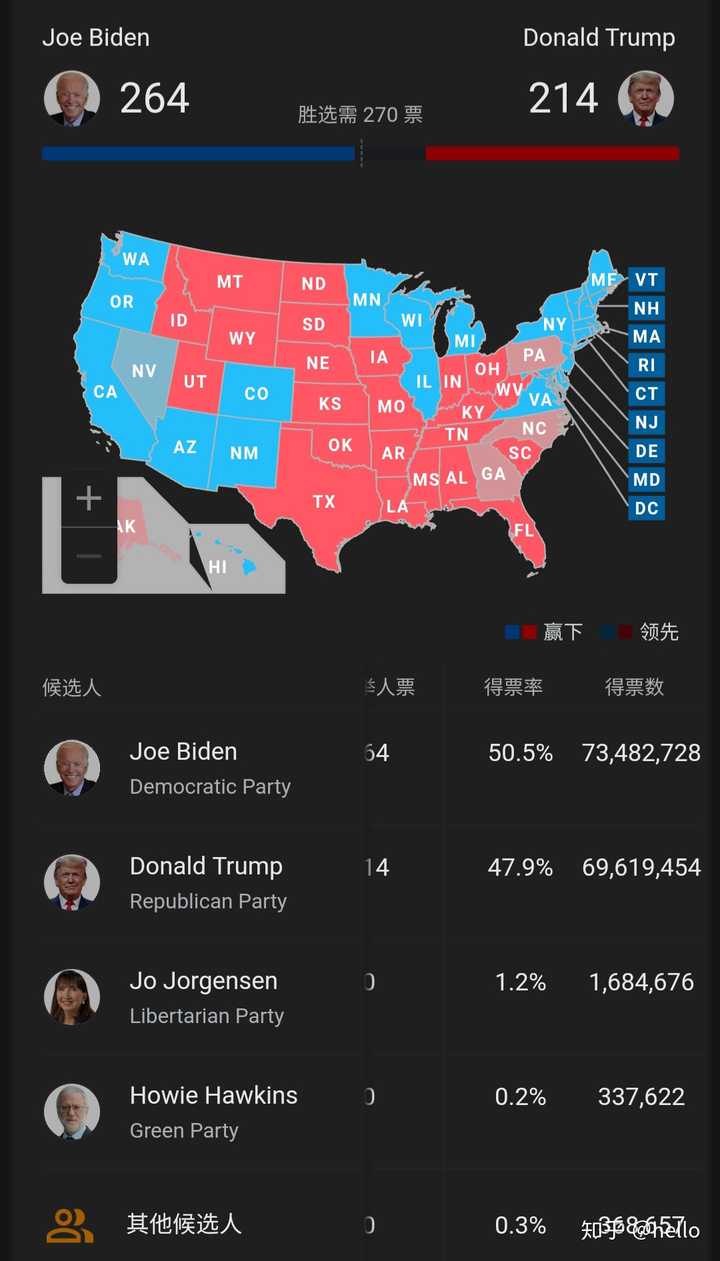 2020年美国大选投票计票开始拜登264214领先离胜选仅差1州对此你怎么