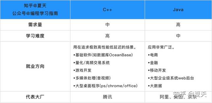 二本大学生能靠学c／c＋＋吃饭吗？ - 知乎