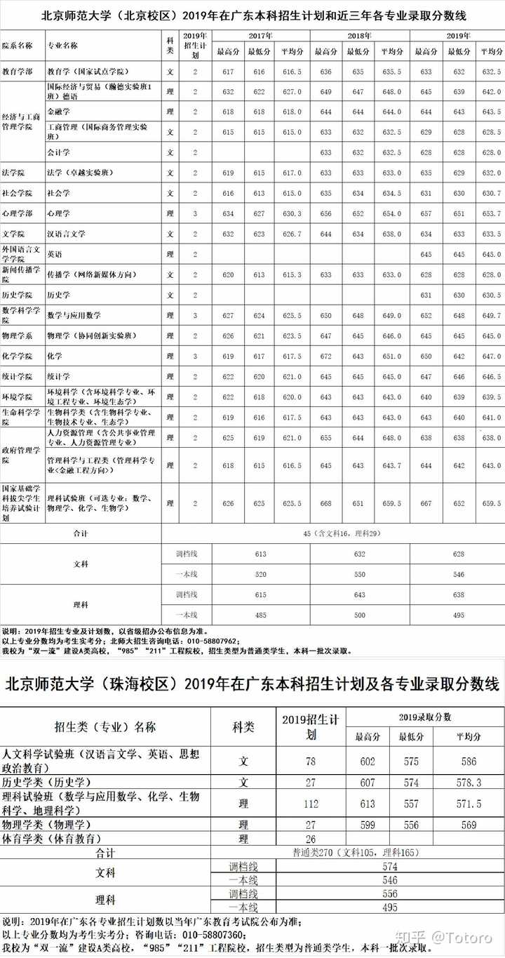 為什麼北京師範大學珠海校區作為985高校2019年的錄取分數那麼低2020