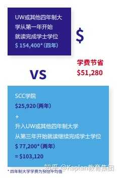 社区大学一年总费用大约多少 知乎