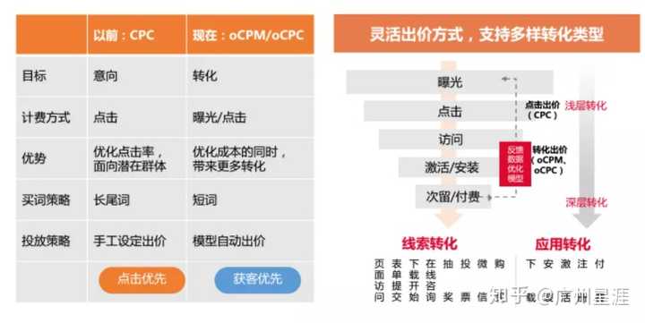 如何运用OCPC策略有效提升SEM的转化率？