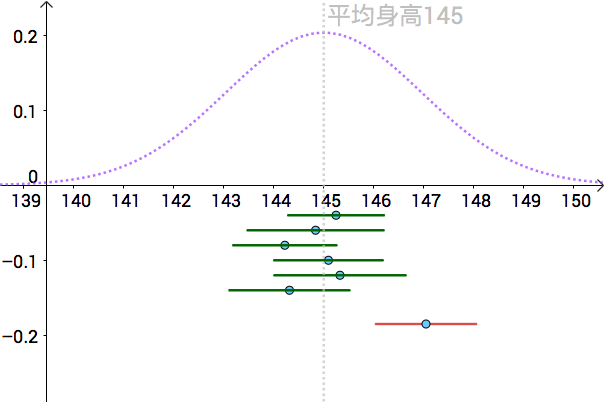 如何理解 95% 置信区间? - 知乎