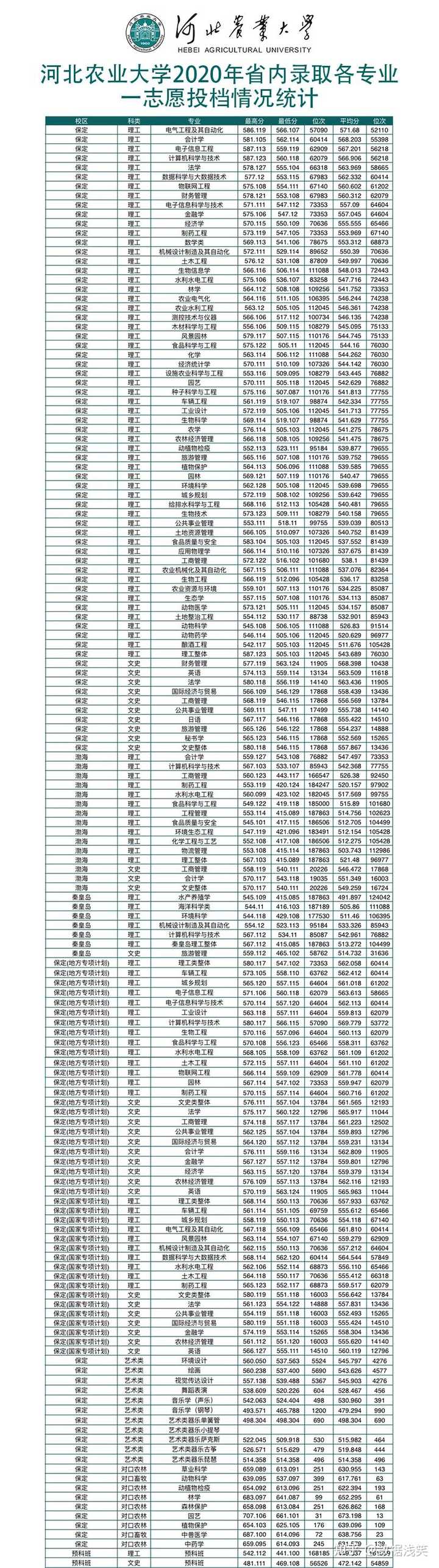 保定院校分数线_2024年保定学院录取分数线_2021年保定录取分数线