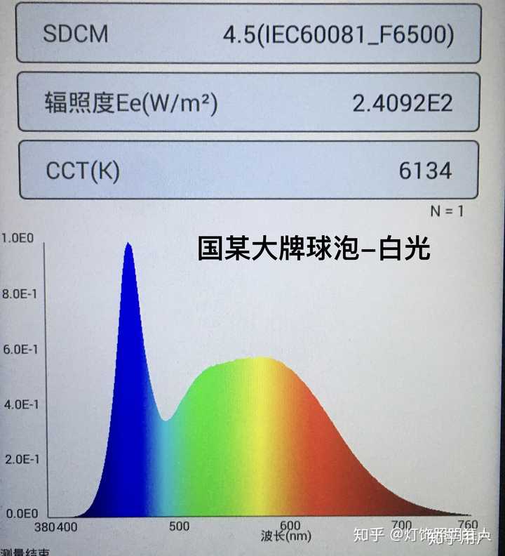 全光谱LED灯和普通LED灯有什么区别? - 知乎