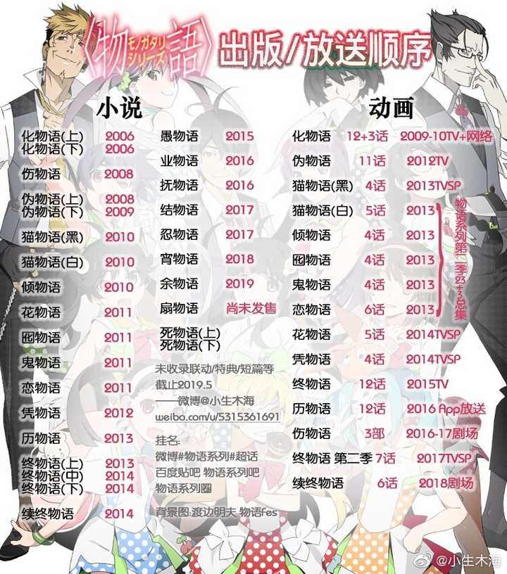 如何按照最佳时间顺序观看物语系列动画?