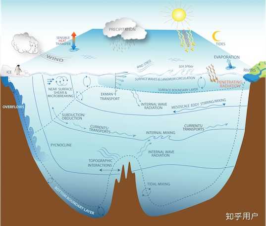 海面波涛汹涌海底风平浪静是什么意思? - 知乎