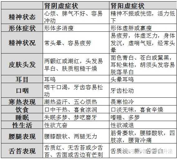 如何判断肾阴虚和肾阳虚? - 知乎