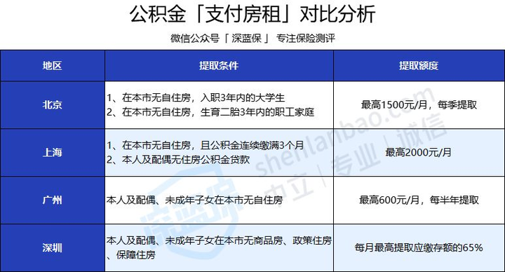 入职不到一年，公积金该如何计算? - 知乎