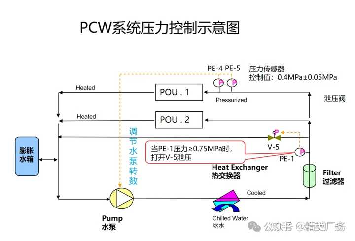 Open Loop Pcw 工艺循环冷却水系统PCW 中使用开式系统多还是闭式系统多,各自优缺点有哪些? ? - 知乎