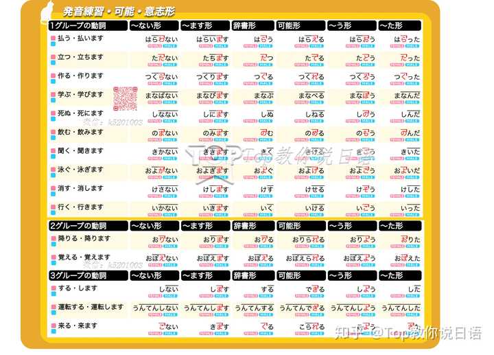 日语五段活用是什么意思 求具体的解释 知乎 日语五段活用是什么意思 求具体的解释 知乎