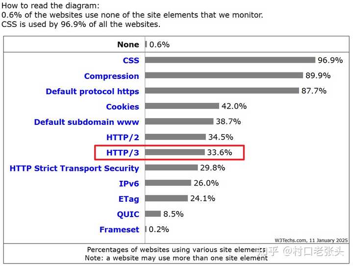 HTTP/3 解决了什么问题,又引入了什么新问题? - 知乎