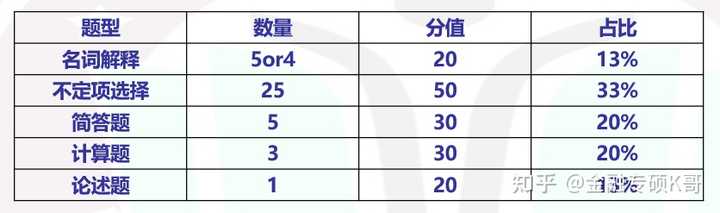 (二)考试题型