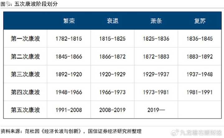 现在处于康波周期哪个阶段? - 知乎