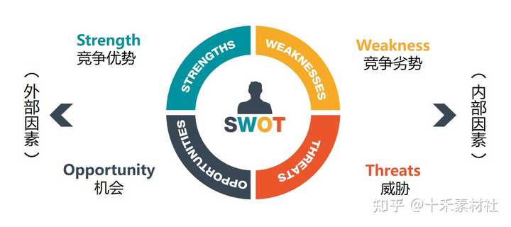 怎样进行swot分析？