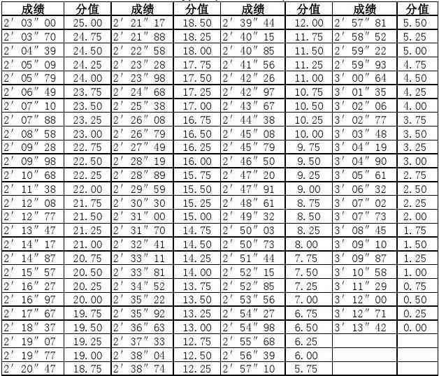 大学百米成绩对照表图片