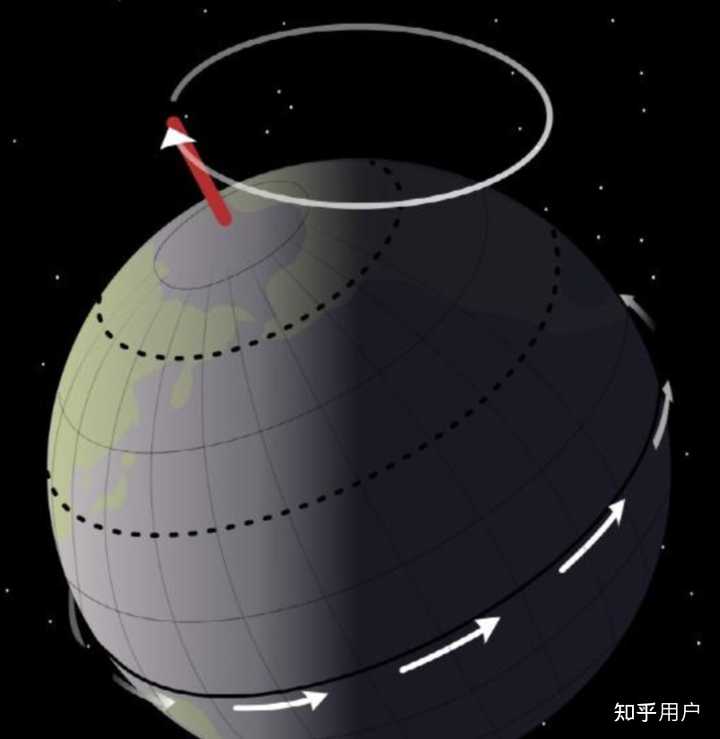 什么是章动?进动和章动区别在哪?请回答形象具体一些? - 知乎