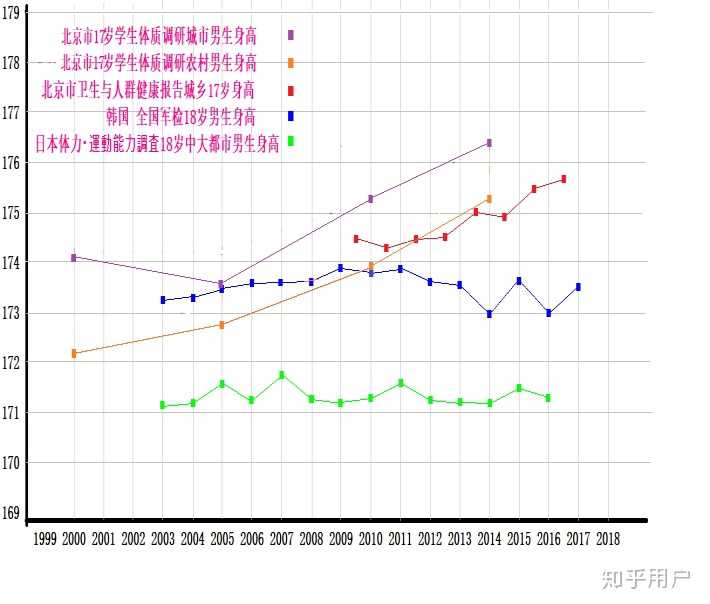 为什么近些年日本人的平均身高降低了 知乎 为什么近些年日本人的平均身高降低了 知乎