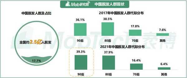 为什么现在年轻人脱发越来越多,二十几岁就严重脱发怎么办?