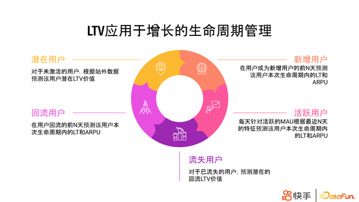 LTV的模型概念、算法及作用意义? - 知乎