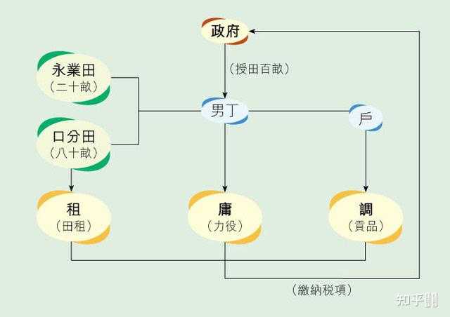 屯田制和府兵制有什么区别？ - 知乎