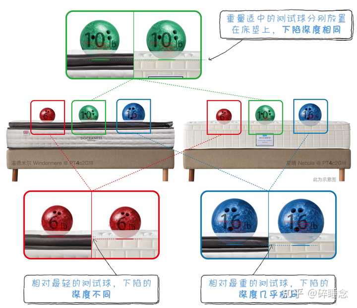 床垫的软硬度如何选择？