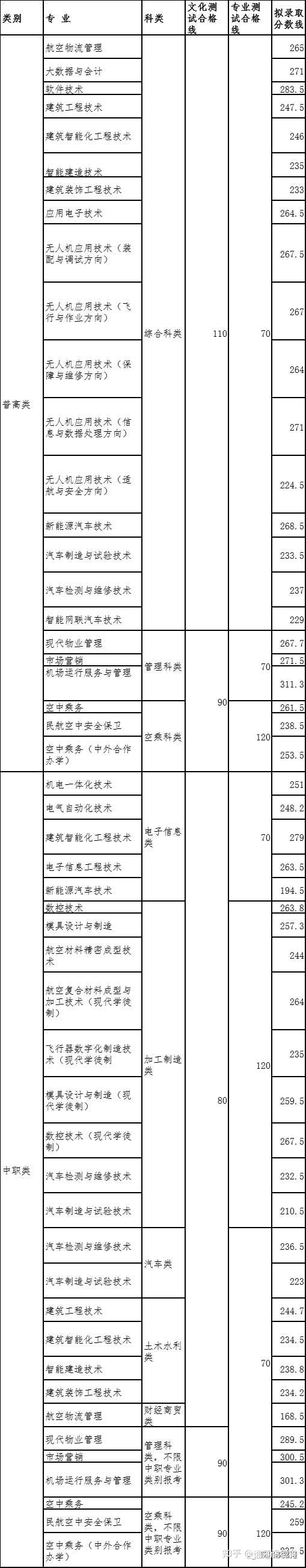 2024年四川現代職業學院錄取分數線及要求_四川學院錄取分數線多少_四川現代藝術學院分數線