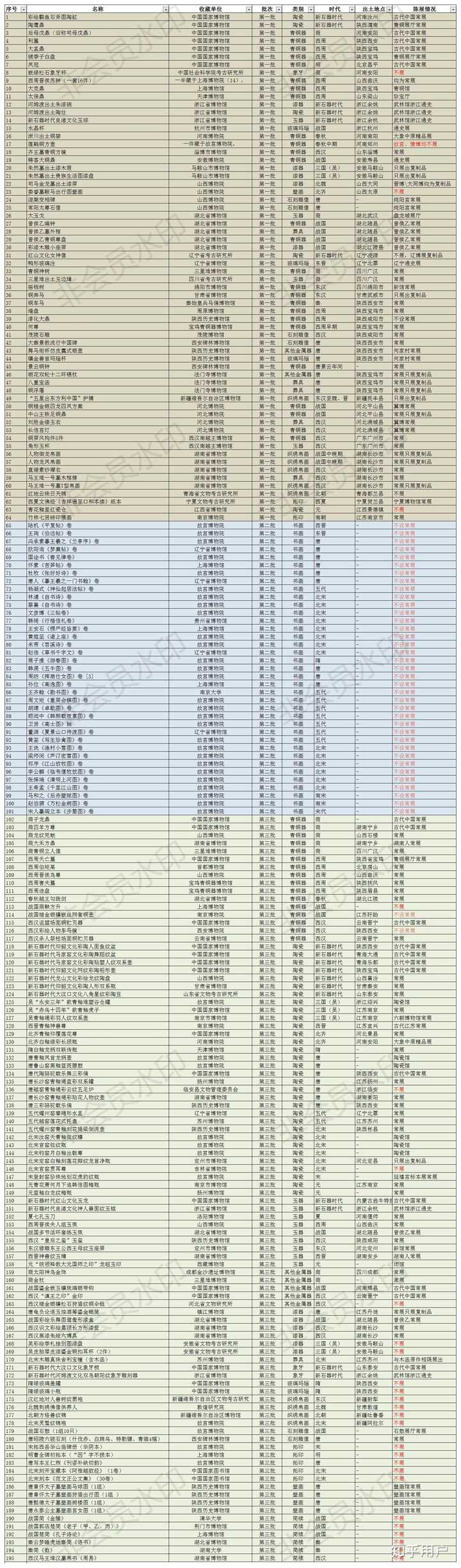 国家明令禁止出国展出的六十四件国宝级文物是哪些文物? - 知乎
