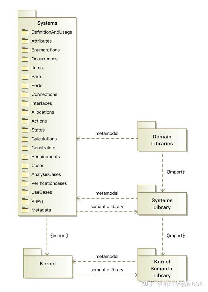 Sysml v2 sysml 