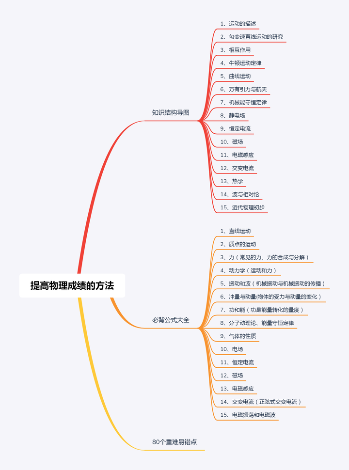 怎样提高高中物理成绩 有哪些较好的方法 知乎