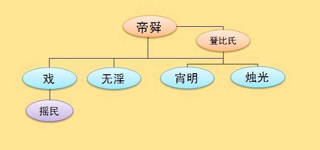 6 帝舜谱系 很多人认为帝俊就是帝舜