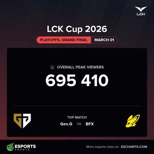 2026 LCK 第一赛段决赛相较去年决赛线上观众峰值腰斩，这是什么原因导致的？