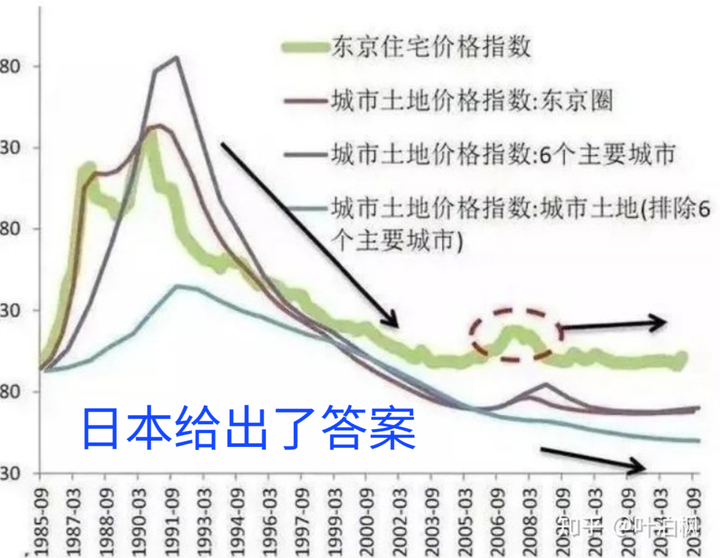 如果以东京23区1990-2022年房价走势为例(如图),大家觉得中国四大一线的房价会怎么走? - 知乎